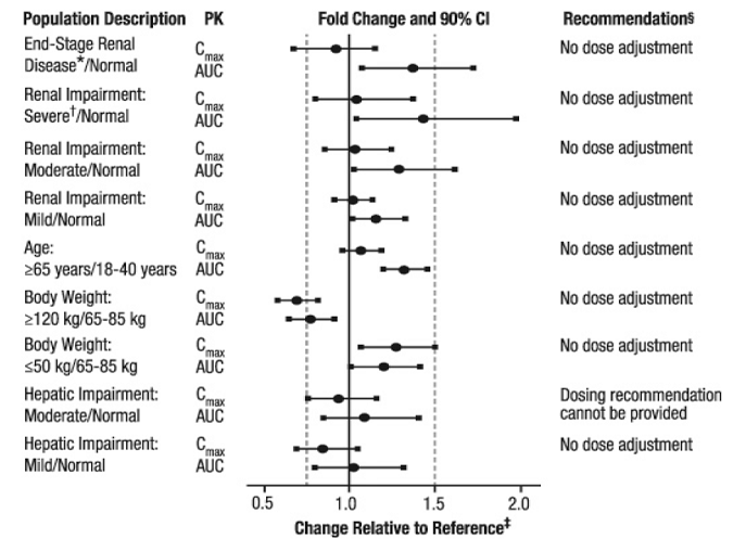 Effect of Specific Populations on the
Pharmacokinetics of Apixaban - Illustration