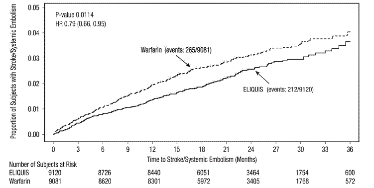 Kaplan-Meier Estimate of Time to First
Stroke or Systemic Embolism in ARISTOTLE (Intent-to-Treat Population) - Illustration