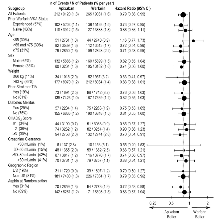 Stroke and Systemic Embolism Hazard Ratios
by Baseline Characteristics â€“ ARISTOTLE Study - Illustration