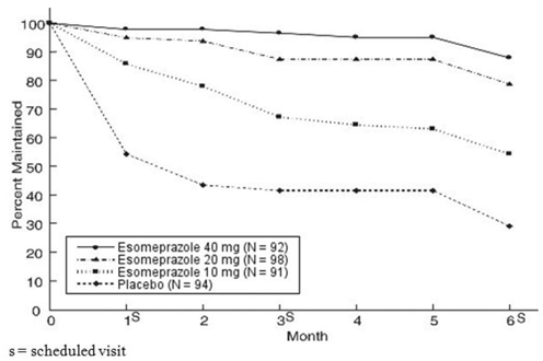 Maintenance of Healing Rates by Month (Study 177) - Illustration