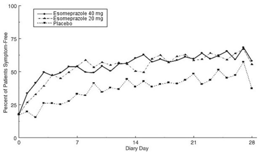 Percent of Patients Symptom-Free of Heartburn by Day (Study 225) - Illustration