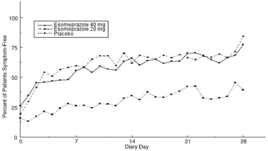 Percent of Patients Symptom-Free of Heartburn by Day (Study 226) - Illustration