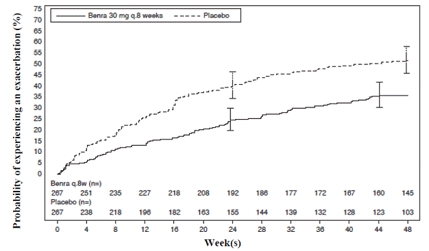 Kaplan-Meier Cumulative Incidence Curves for Time to First Exacerbation, Trial 1 - Illustration