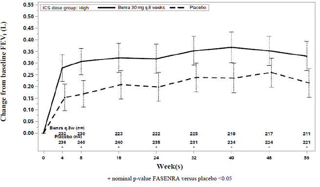 Mean Change from Baseline in Pre-Bronchodilator FEV1 (L), Trial 2 - Illustration