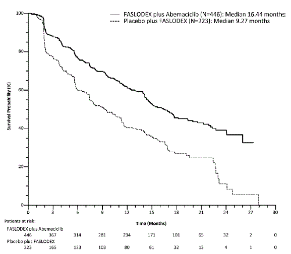 Kaplan-Meier Plot of Overall Survival (ITTPopulation) — PALOMA-3 - Illustration