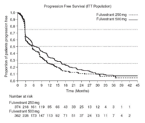 Kaplan-Meier PFS: CONFIRM ITT Population - Illustration