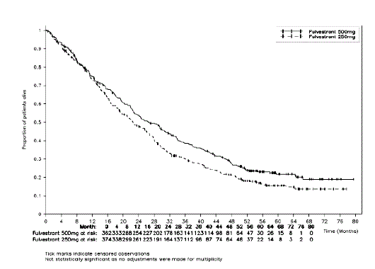 Kaplan-Meier OS (Minimum Follow-up Duration of 50 Months):CONFIRMITT Population - Illustration