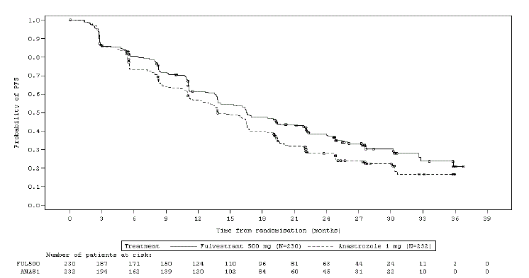 Kaplan-Meier Plot of Progression-Free Survival (Investigator Assessment, ITT Population) — FALCON - Illustration