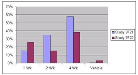 Percentage of Subjects with 100% Clearance - Illustration