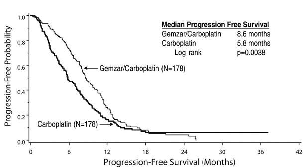 Kaplan-Meier Curve of Progression Free
Survival in Gemzar plus Carboplatin versus Carboplatin in Ovarian Cancer
(N=356) - Illustration