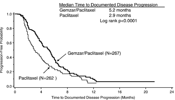 Kaplan-Meier Curve of Time to Documented
Disease Progression in Gemzar plus Paclitaxel versus Paclitaxel Breast Cancer
Study (N=529) - Illustration