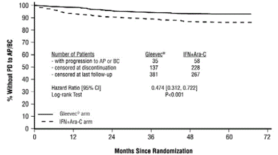 Time to Progression to AP or BC (ITT Principle) - Illustration