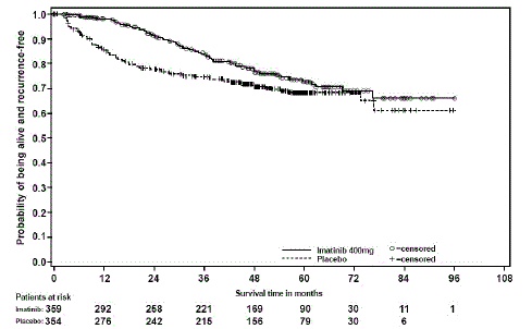 Study 1 Recurrence-Free Survival (ITT Population) - Illustration