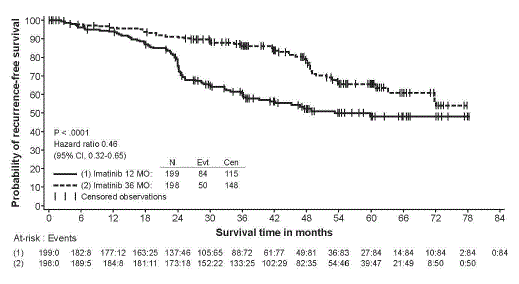 Study 2 Recurrence-Free Survival (ITT Population) - Illustration