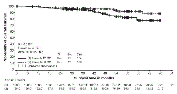 Study 2 Overall Survival (ITT Population) - Illustration