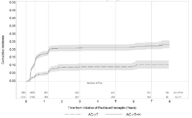  Studies 1 and 2: Cumulative Incidence of
Time to First LVEF Decline of = 10 Percentage Points from Baseline and to
Below 50% with Death as a Competing Risk Event Illustration