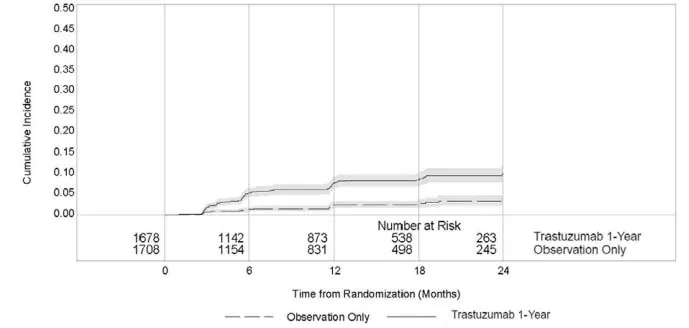 Study 3: Cumulative Incidence of Time to
First LVEF Decline of = 10 Percentage Points from Baseline and to Below
50% with Death as a Competing Risk Event Illustration