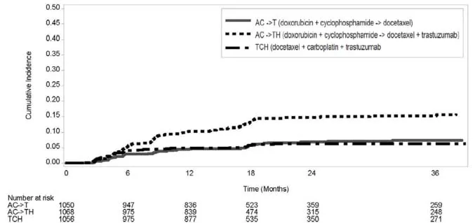 Study 4: Cumulative Incidence of Time to
First LVEF Decline of = 10 Percentage Points from Baseline and to Below
50% with Death as a Competing Risk Event Illustration