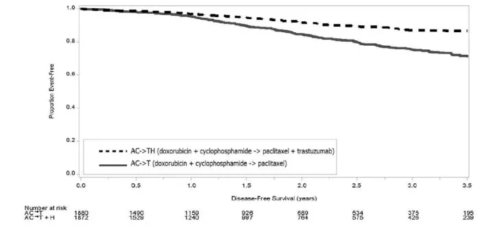 Duration of Disease-Free Survival in Patients
with Adjuvant Treatment of Breast Cancer (Studies 1 and 2) Illustration