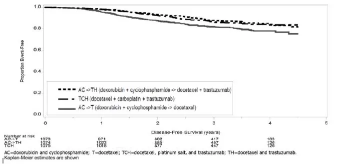 Duration of Disease-Free Survival in
Patients with Adjuvant Treatment of Breast Cancer (Study 4) Illustration