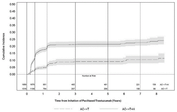 Studies 1 and 2:
Cumulative Incidence of Time to First LVEF Decline of ≥ 10 Percentage
Points from Baseline and to Below 50% with Death as a Competing Risk Event - Illustration