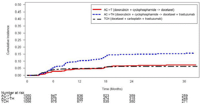 Study 3: Cumulative Incidence of Time to
First LVEF Decline of ≥ 10 Percentage Points from Baseline and to Below
50% with Death as a Competing Risk Event - Illustration