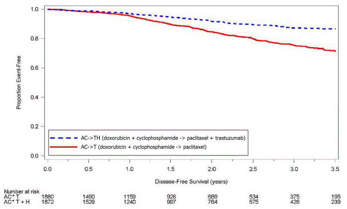 Study 4:
Cumulative Incidence of Time to First LVEF Decline of ≥ 10 Percentage
Points from Baseline and to Below 50% with Death as a Competing Risk Event - Illustration