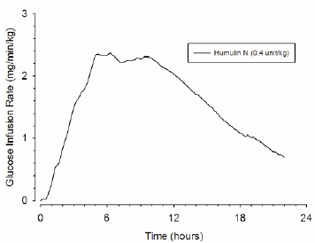  Mean Insulin Activity Versus Time Profile After Subcutaneous Injection of HUMULIN N (0.4 unit/kg) in
Healthy Subjects. - Illustration