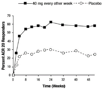 Study RA-III ACR 20 Responses over 52 Weeks Illustration