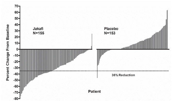 Percent Change from Baseline in Spleen
Volume at Week 24 or Last Observation for Each Patient (Study 1) - Illustration