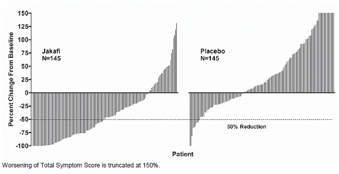 Percent Change from Baseline in Total
Symptom Score at Week 24 or Last Observation for Each Patient (Study 1) - Illustration