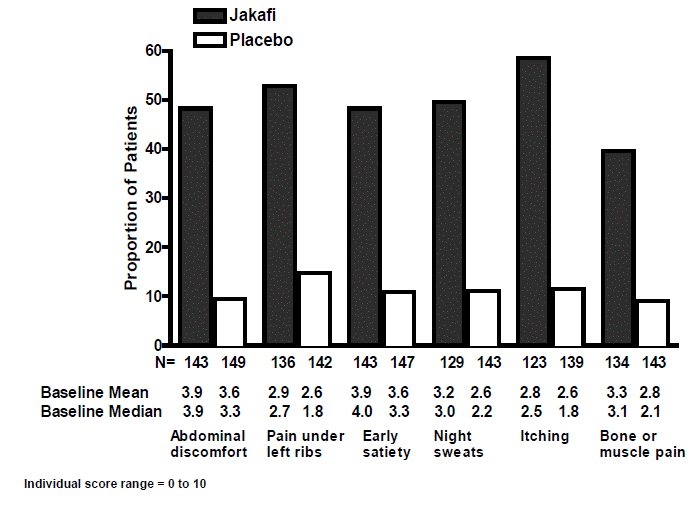 Proportion of Patients with Myelofibrosis
Achieving 50% or Greater Reduction in Individual Symptom Scores at Week 24 - Illustration