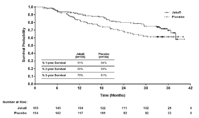 Overall Survival -Kaplan-Meier Curves by
Treatment Group in Study 1 - Illustration