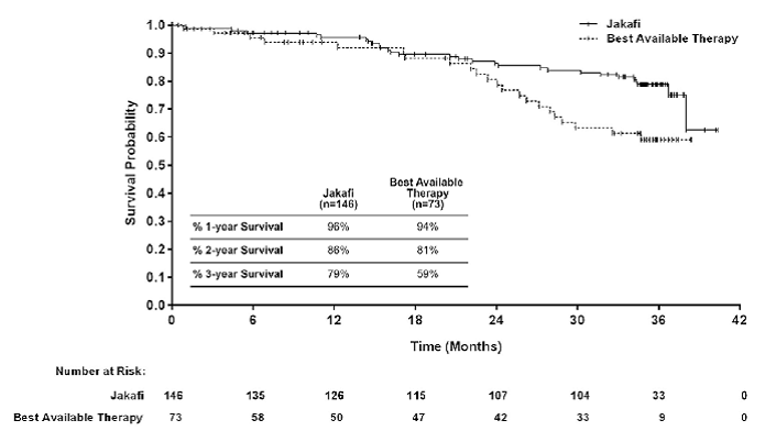  Overall Survival -Kaplan-Meier Curves by
Treatment Group in Study 2 - Illustration