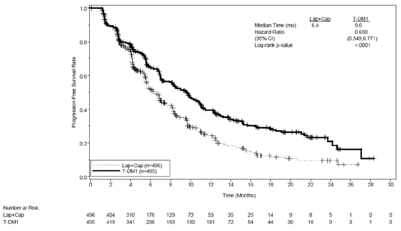 Kaplan-Meier Curve of IRC-Assessed Progression-Free Survival for EMILIA - Illustration