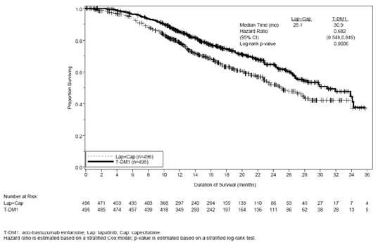 Kaplan-Meier Curve of Overall Survival for EMILIA - Illustration