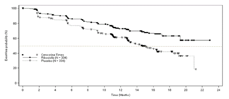 Kaplan-Meier Progression-Free Survival Curves – MONALEESA-2 (Intent-to-Treat Population) - Illustration