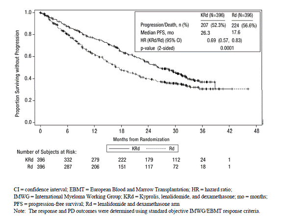 Kaplan-Meier Curve of Progression-Free Survival in ASPIRE - Illustration