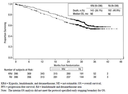 Kaplan-Meier Curve of Overall Survival in ASPIRE - Illustration