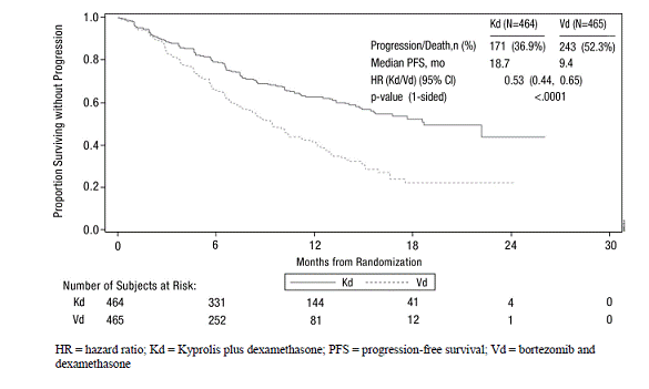 Kaplan-Meier Plot of Progression-Free Survival in ENDEAVOR - Illustration