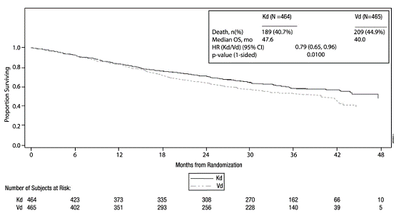 Kaplan-Meier Plot of Overall Survival in ENDEAVOR - Illustration