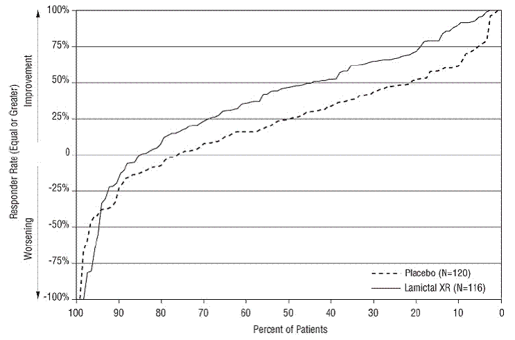 Proportion of Patients by Responder Rate for LAMICTAL XR and Placebo Group - Illustration