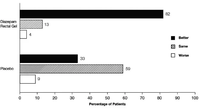 Caregiver Overall Global Assessment of the Efficacy of Diazepam Rectal Gel - Illustration