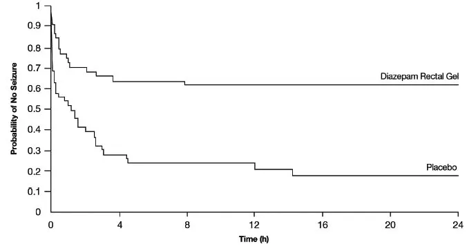 Kaplan-Meier Survival Analysis of Time-to-Next-Seizure - First Study - Illustration