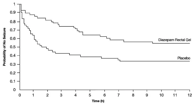 Kaplan-Meier Survival Analysis of Time-to-Next-Seizure - Second Study - Illusration