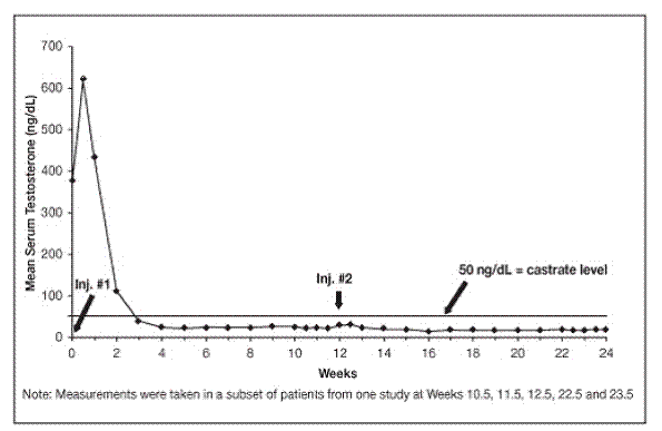 Hold the syringe UPRIGHT. Release the diluent by
SLOWLY PUSHING the plunger for 6 to 8 seconds until the first middle stopper is
at the blue line in the middle of the barrel - Illustration