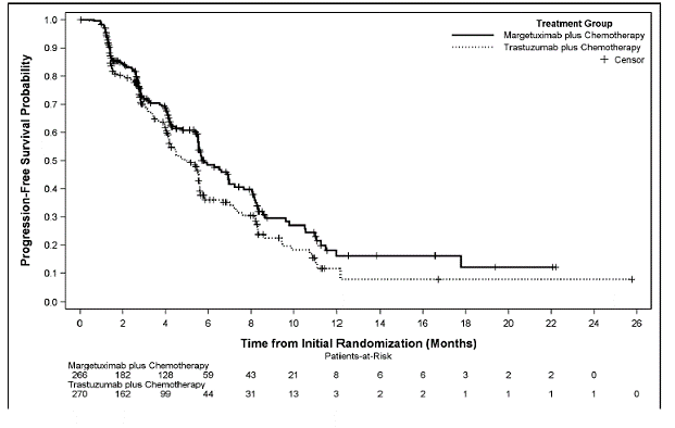 Kaplan-Meier Curve for Progression-Free Survival in SOPHIA - Illustration