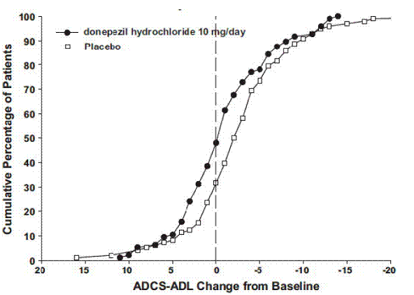 Cumulative Percentage of Patients Completing 6 Months of Double-blind Treatment with Particular Changes from Baseline in ADCS-ADL-Severe Scores. - Illustration