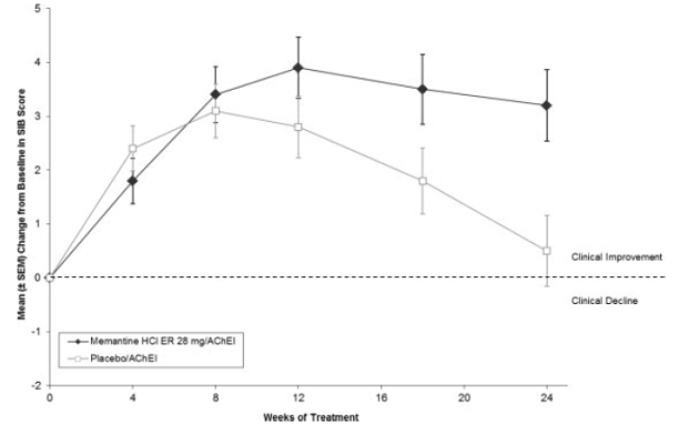 Time course of the change from baseline in SIB score for patients completing 24 weeks of treatment. - Illustration