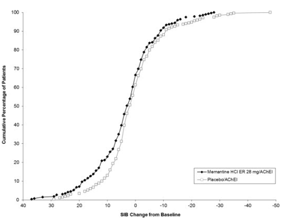 Cumulative percentage of patients completing 24 weeks of double-blind treatment with specified changes from baseline in SIB scores. - Illustration